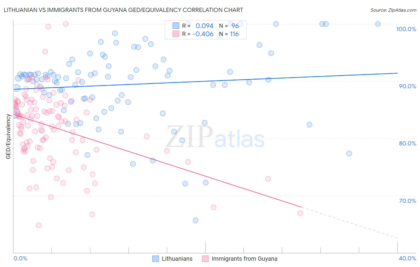 Lithuanian vs Immigrants from Guyana GED/Equivalency