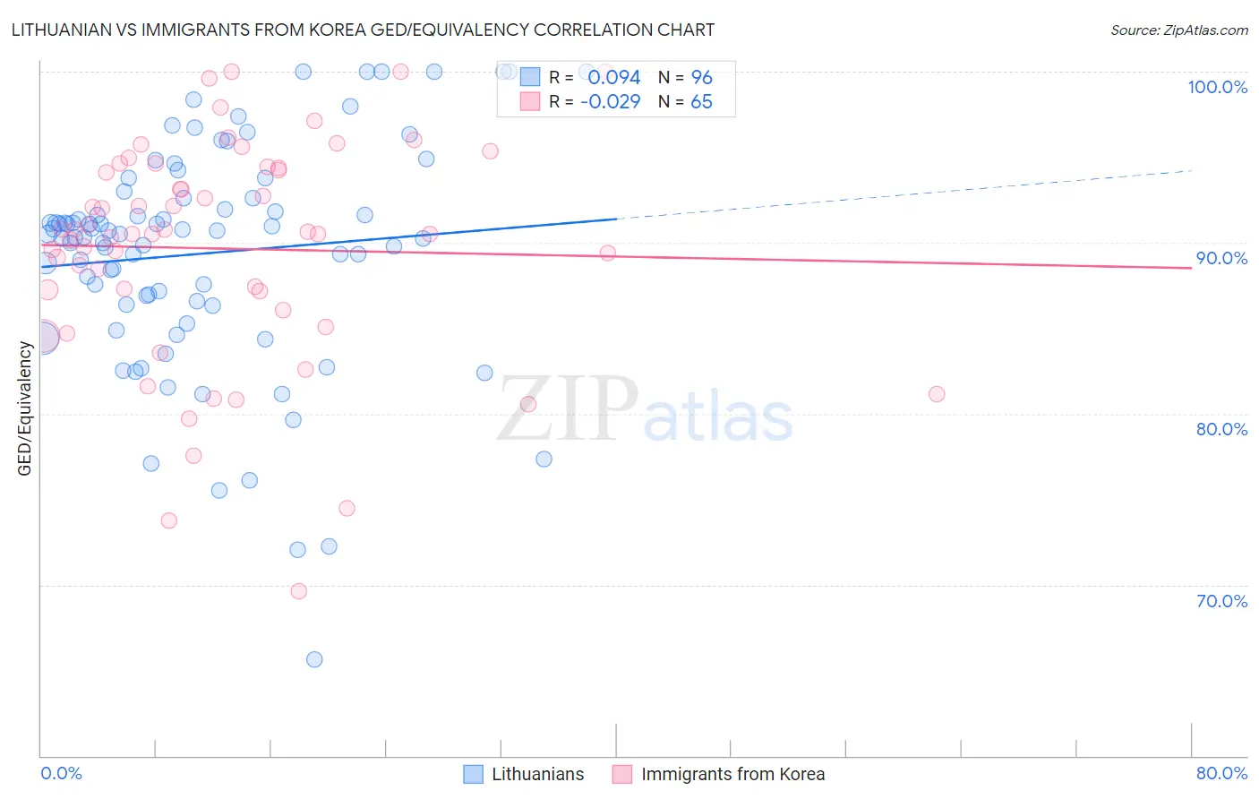 Lithuanian vs Immigrants from Korea GED/Equivalency