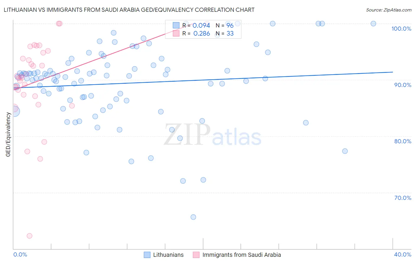 Lithuanian vs Immigrants from Saudi Arabia GED/Equivalency