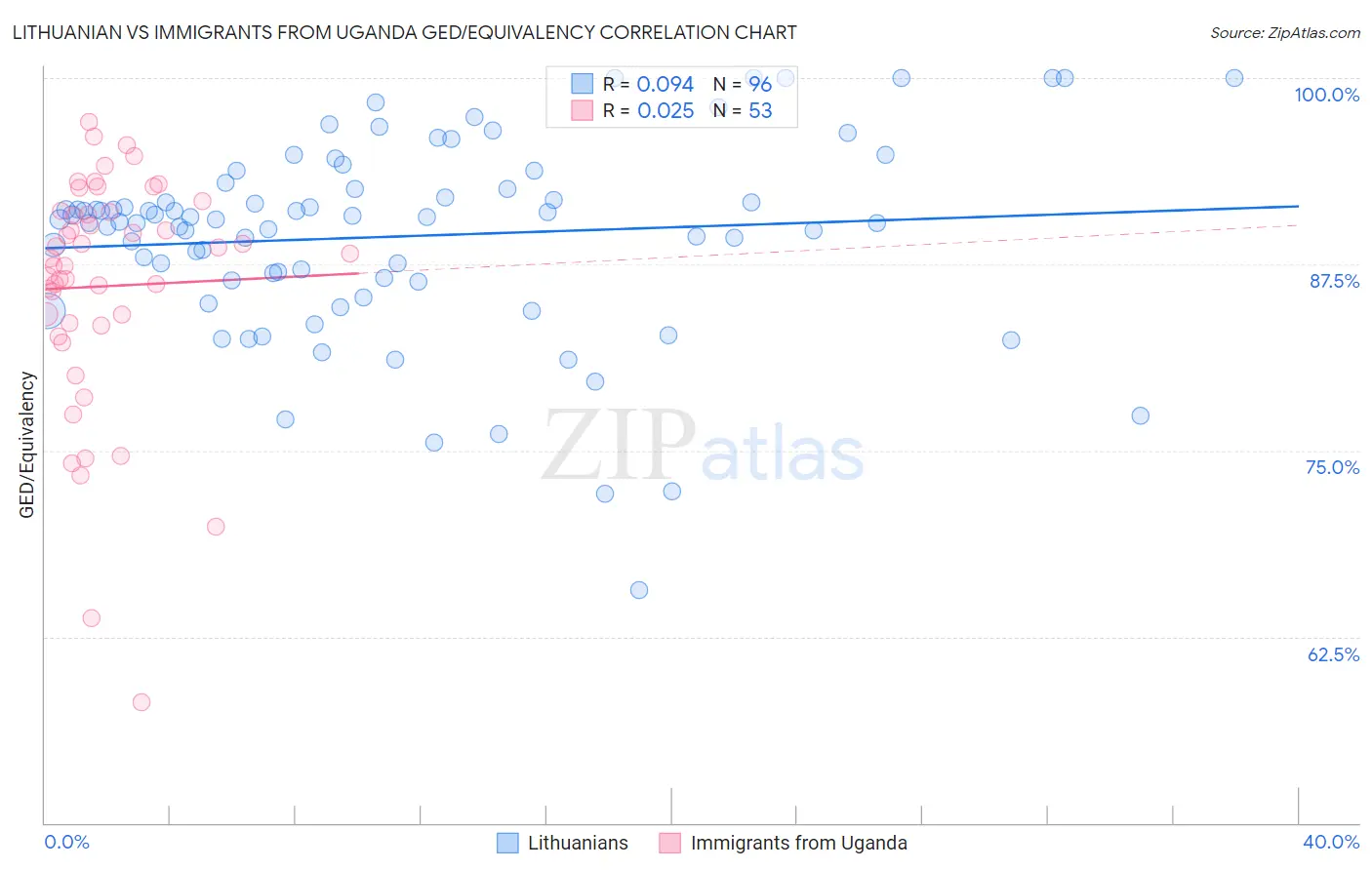 Lithuanian vs Immigrants from Uganda GED/Equivalency