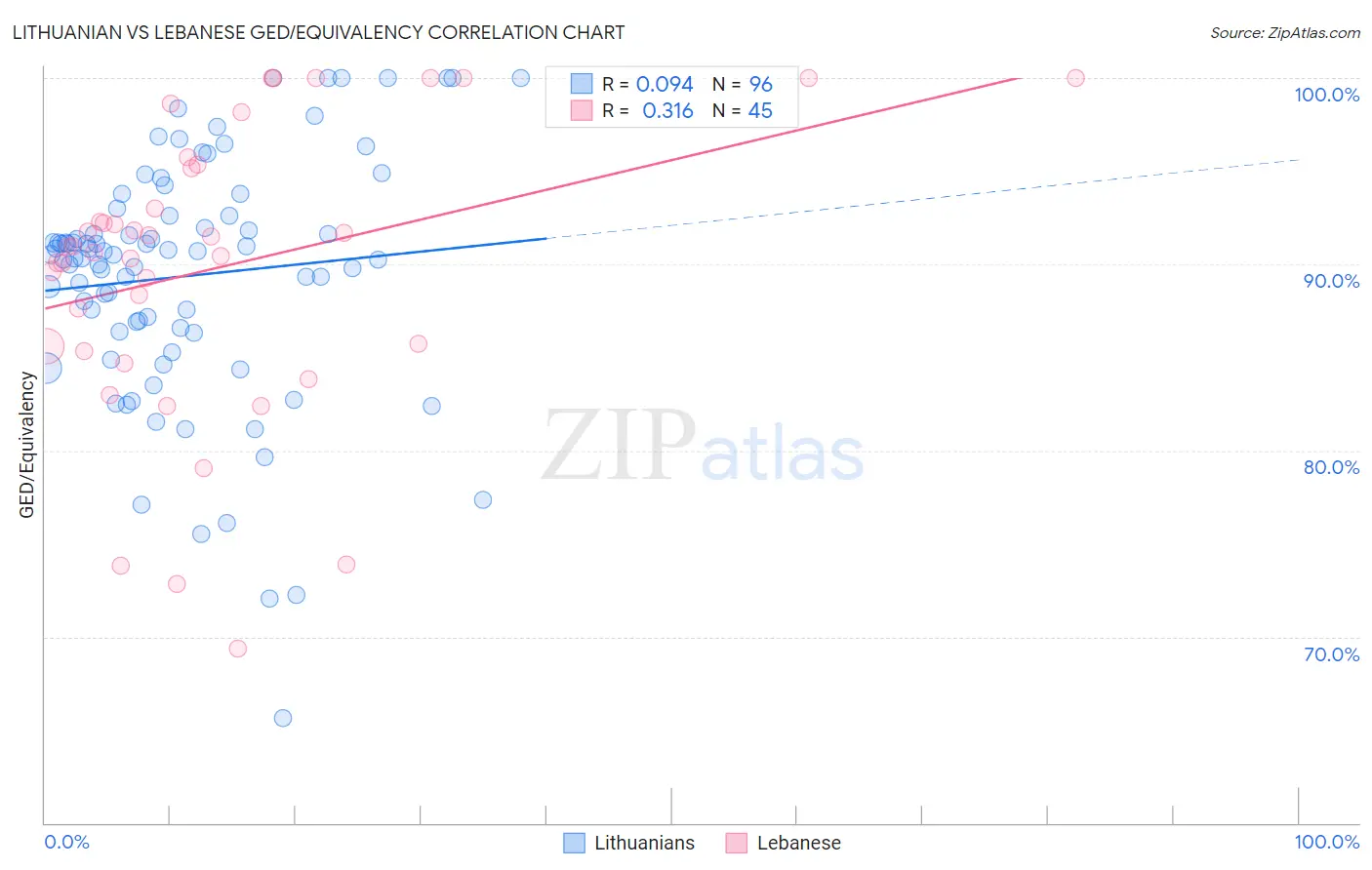 Lithuanian vs Lebanese GED/Equivalency