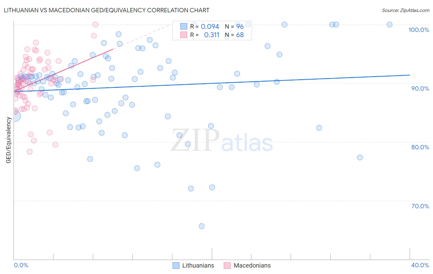 Lithuanian vs Macedonian GED/Equivalency