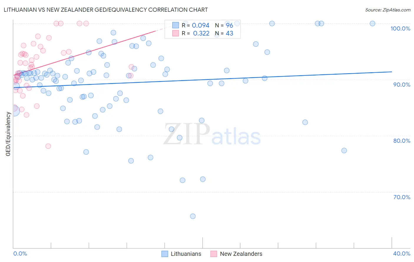 Lithuanian vs New Zealander GED/Equivalency