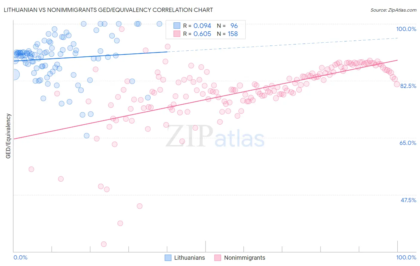 Lithuanian vs Nonimmigrants GED/Equivalency