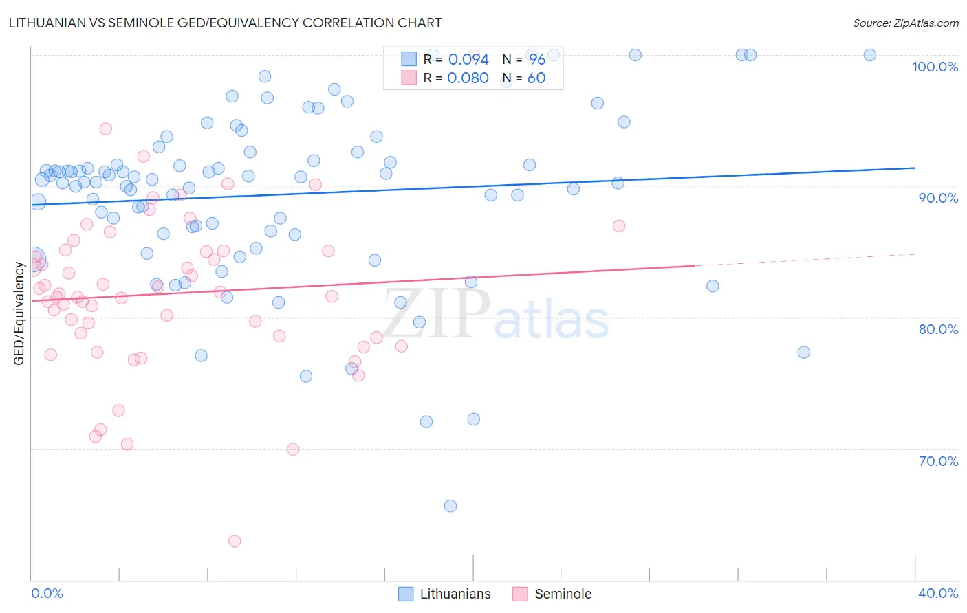 Lithuanian vs Seminole GED/Equivalency