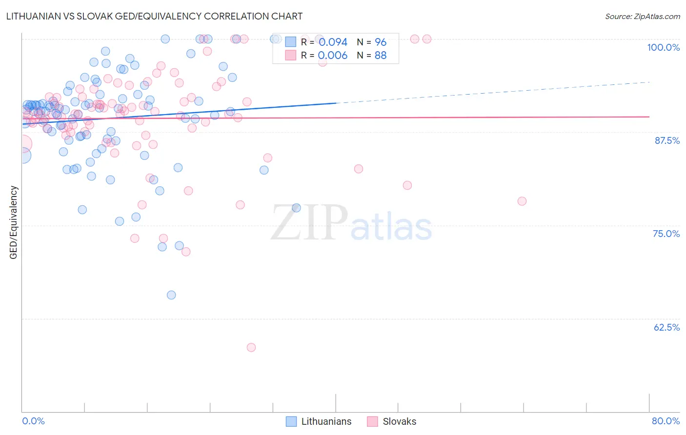 Lithuanian vs Slovak GED/Equivalency