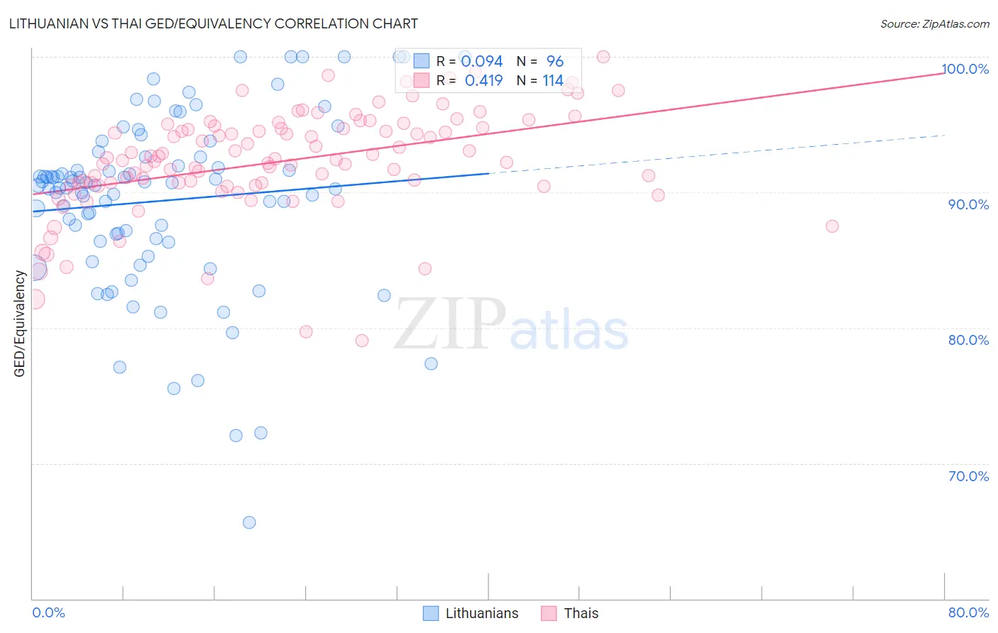 Lithuanian vs Thai GED/Equivalency