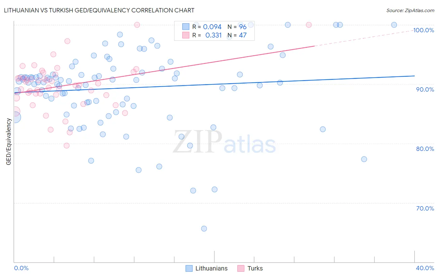 Lithuanian vs Turkish GED/Equivalency