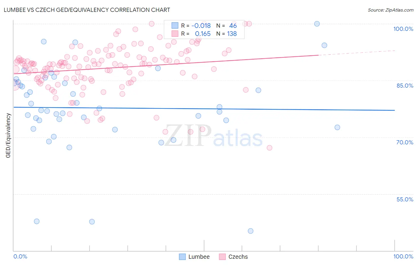 Lumbee vs Czech GED/Equivalency