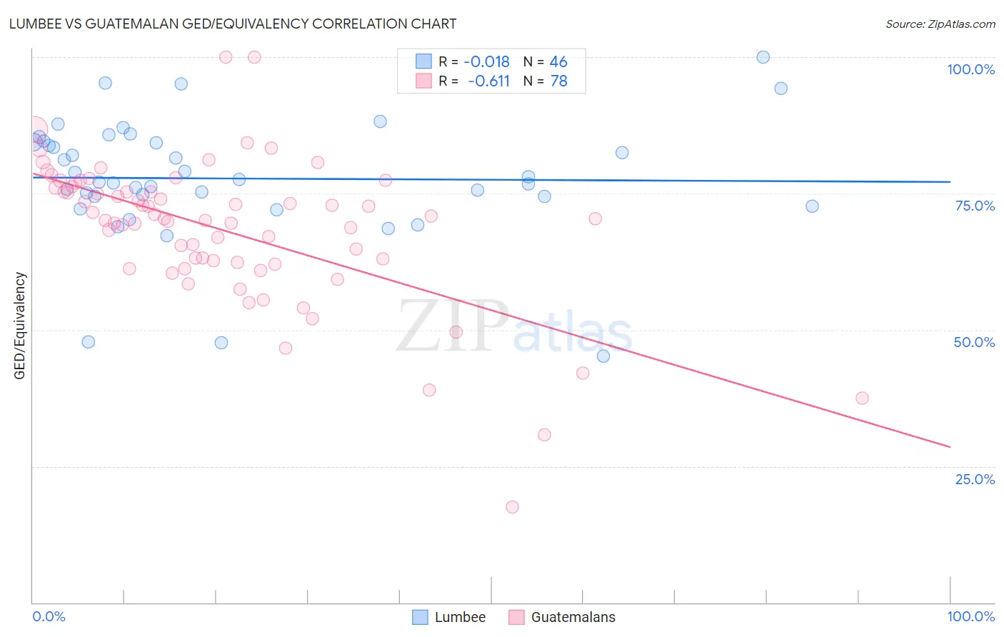 Lumbee vs Guatemalan GED/Equivalency