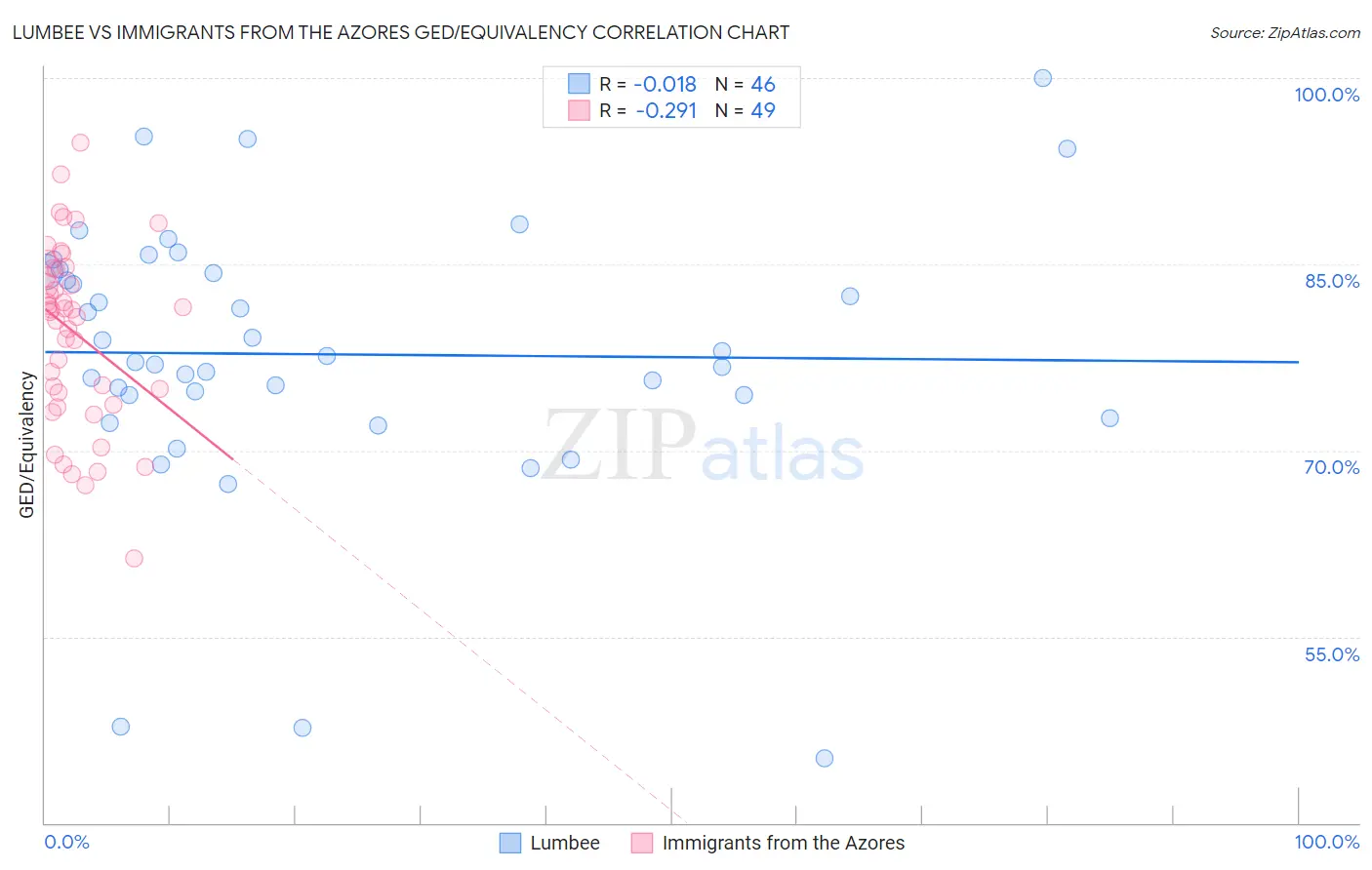 Lumbee vs Immigrants from the Azores GED/Equivalency