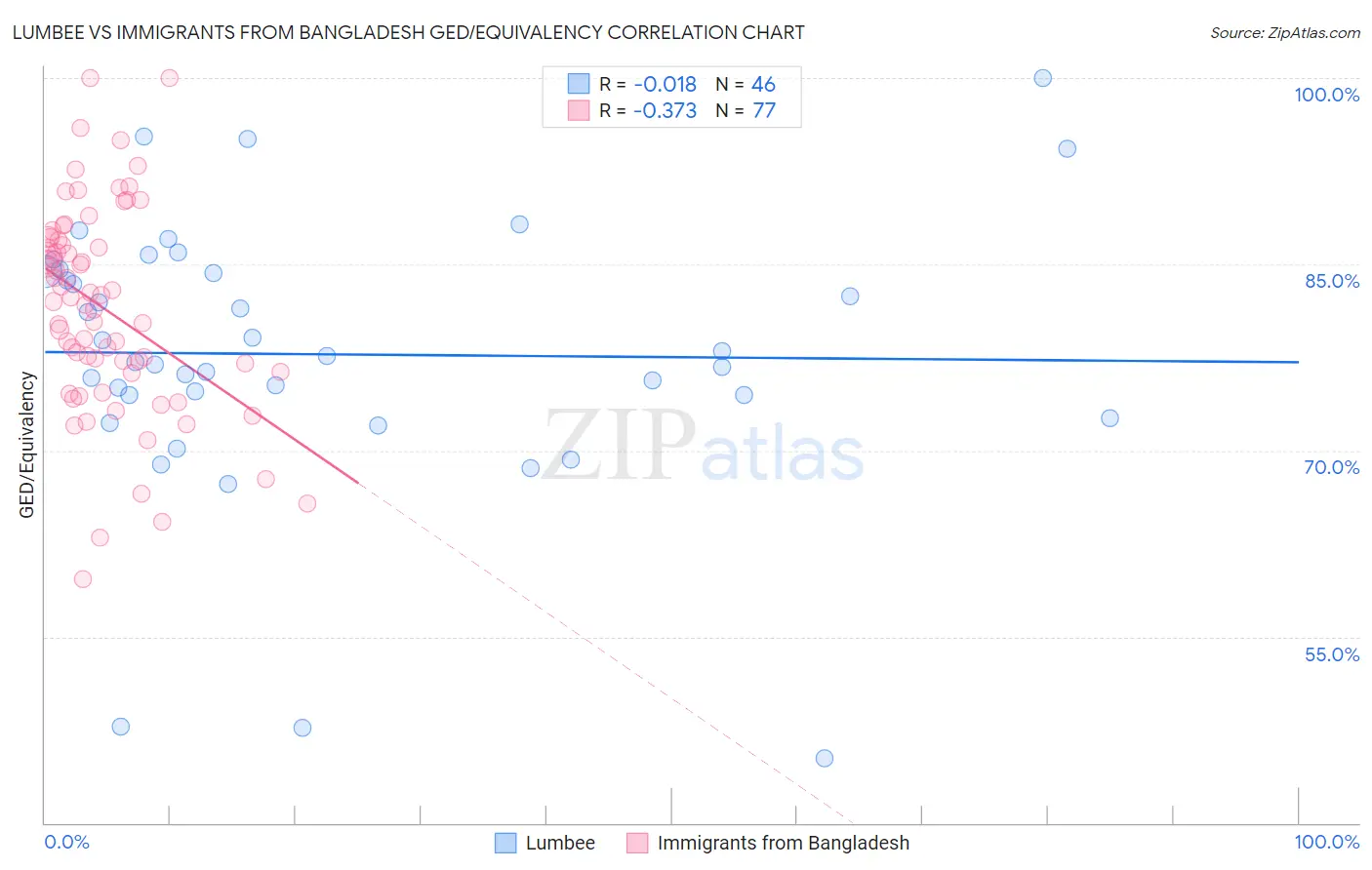 Lumbee vs Immigrants from Bangladesh GED/Equivalency