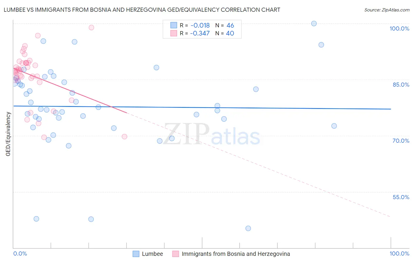 Lumbee vs Immigrants from Bosnia and Herzegovina GED/Equivalency