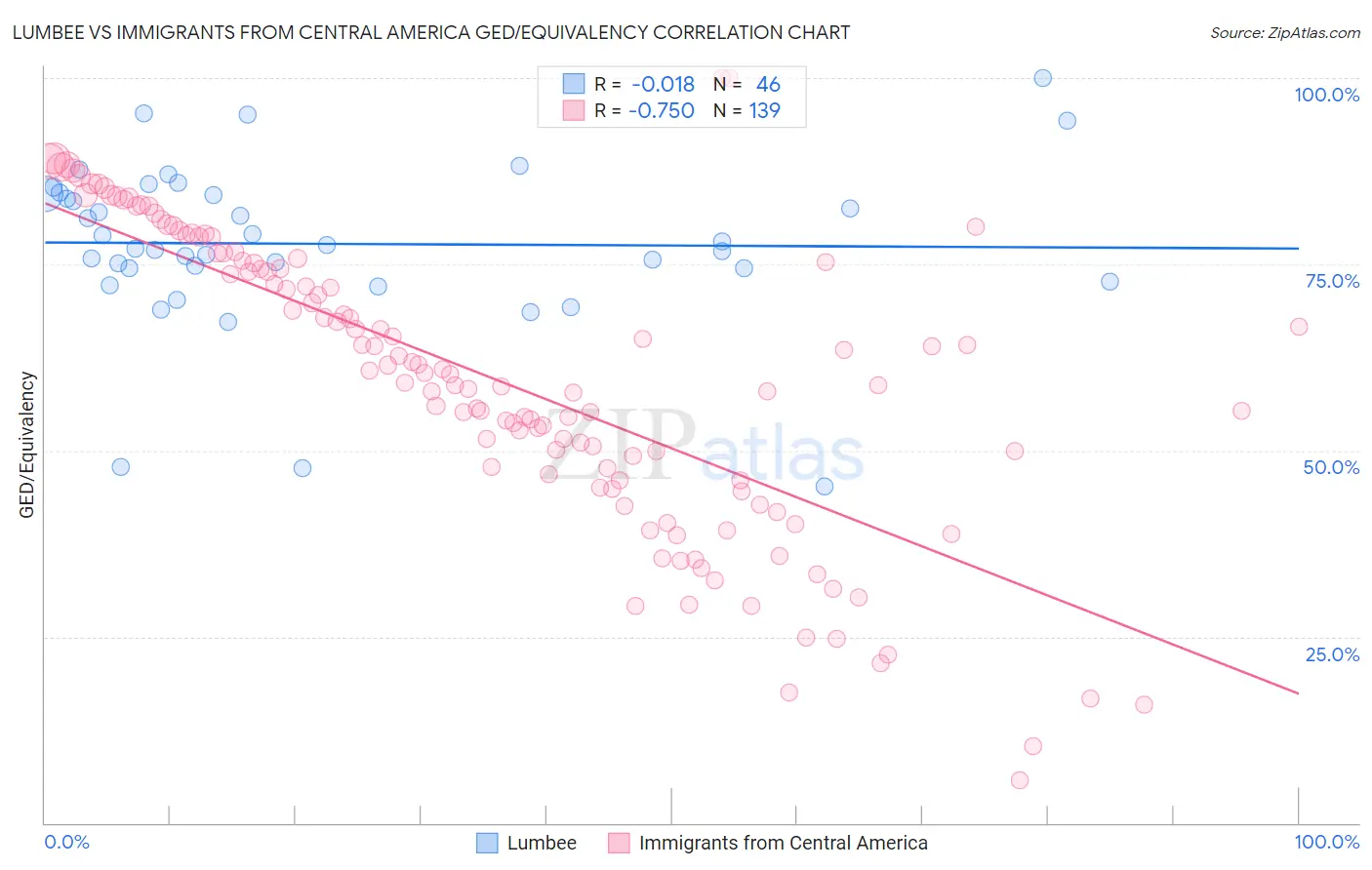 Lumbee vs Immigrants from Central America GED/Equivalency