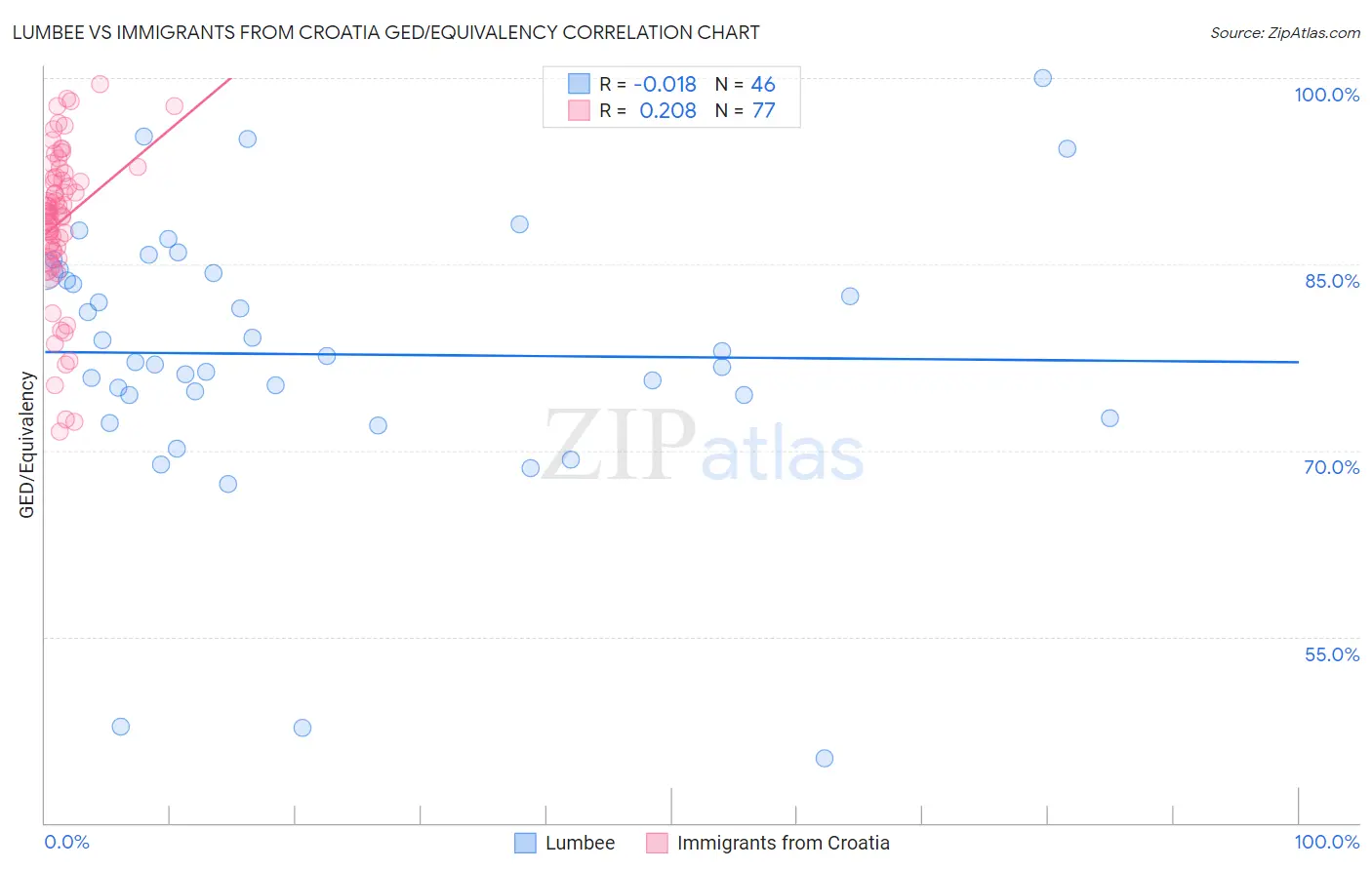 Lumbee vs Immigrants from Croatia GED/Equivalency