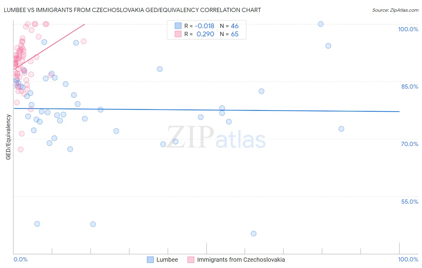 Lumbee vs Immigrants from Czechoslovakia GED/Equivalency