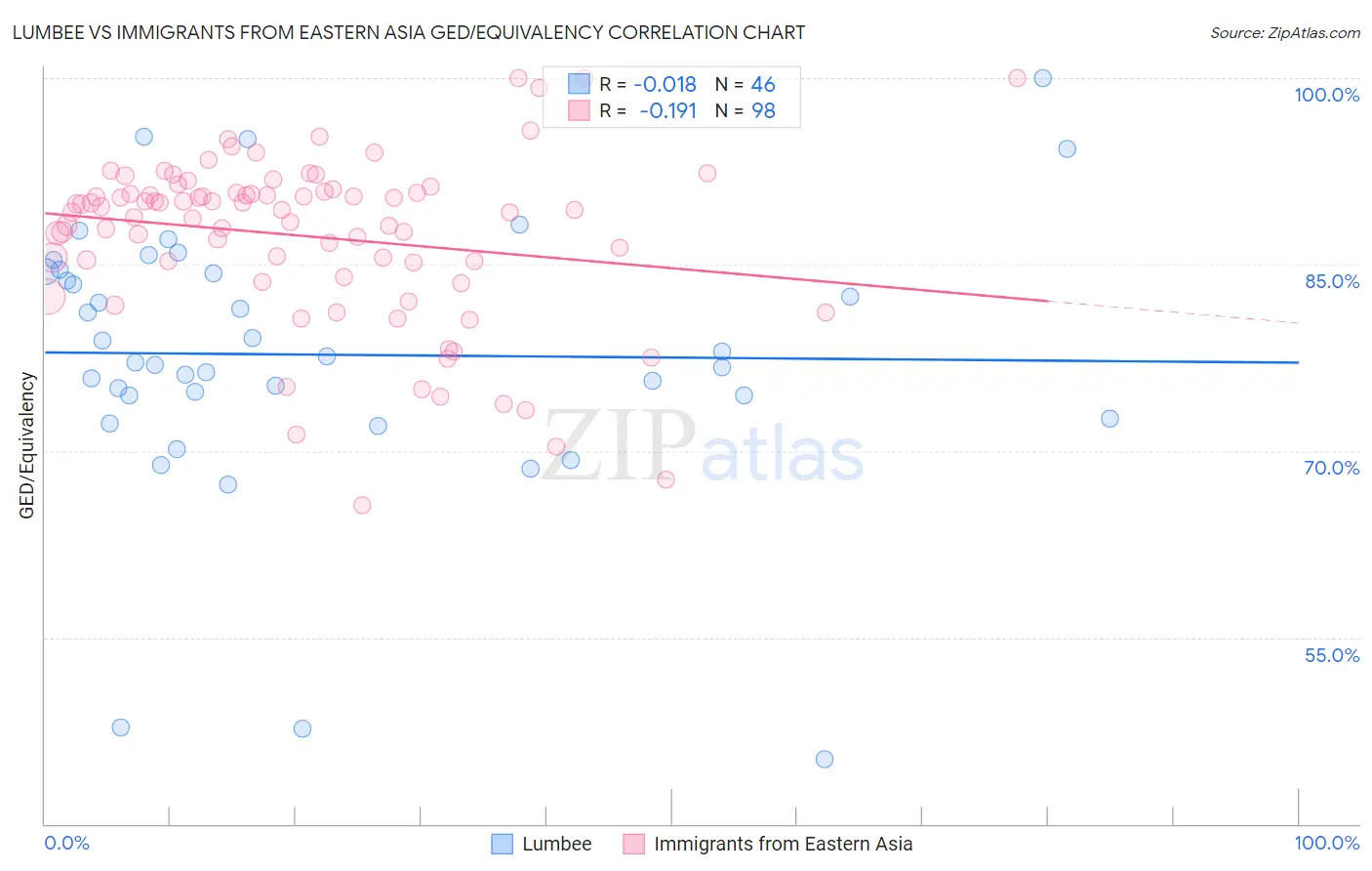 Lumbee vs Immigrants from Eastern Asia GED/Equivalency