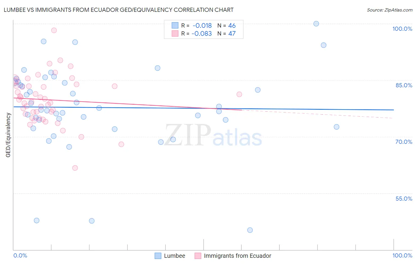 Lumbee vs Immigrants from Ecuador GED/Equivalency