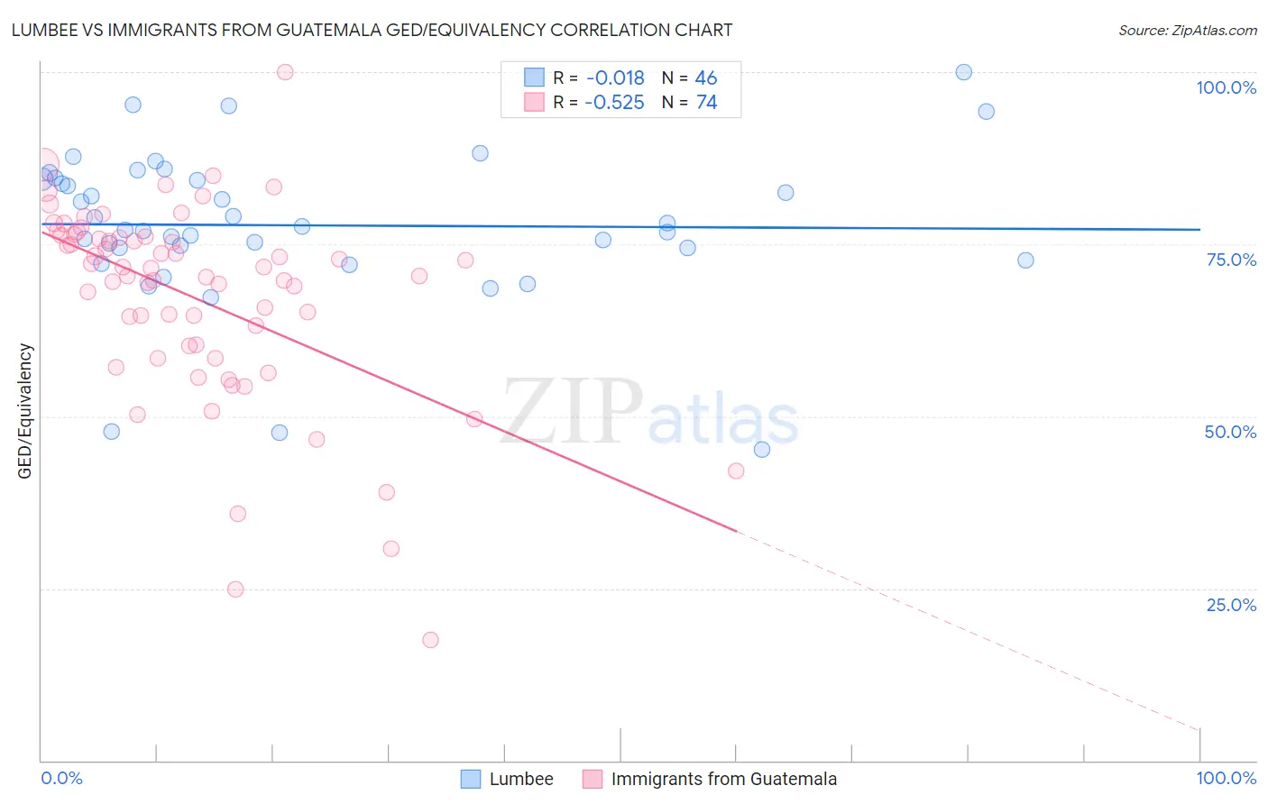 Lumbee vs Immigrants from Guatemala GED/Equivalency