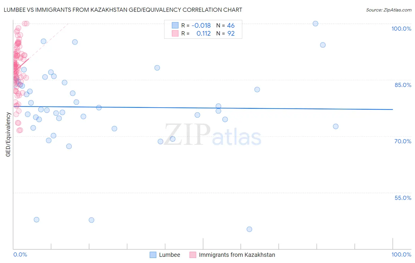 Lumbee vs Immigrants from Kazakhstan GED/Equivalency