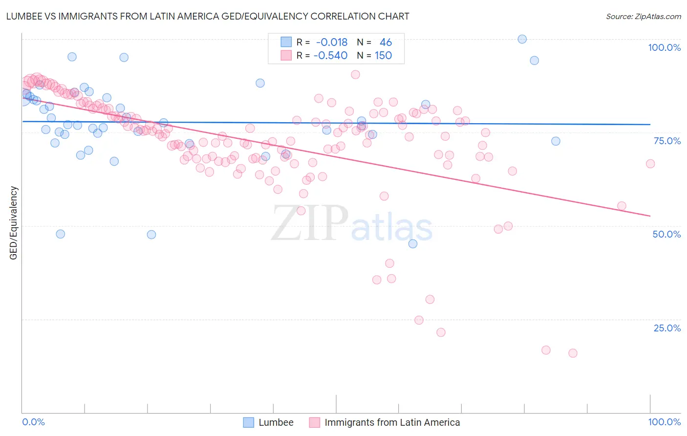 Lumbee vs Immigrants from Latin America GED/Equivalency