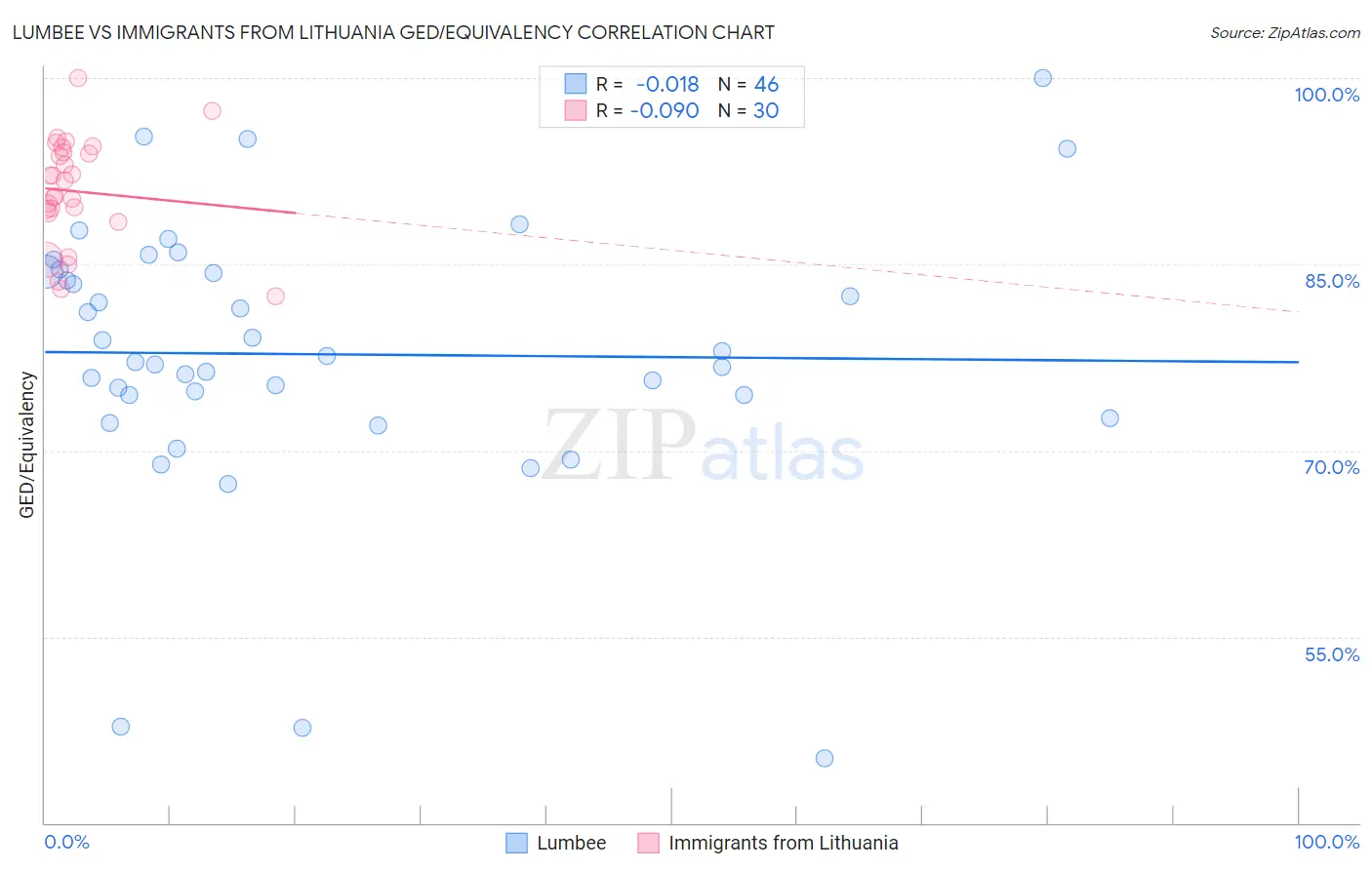 Lumbee vs Immigrants from Lithuania GED/Equivalency