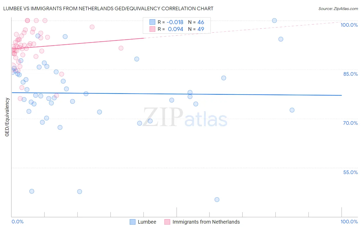 Lumbee vs Immigrants from Netherlands GED/Equivalency