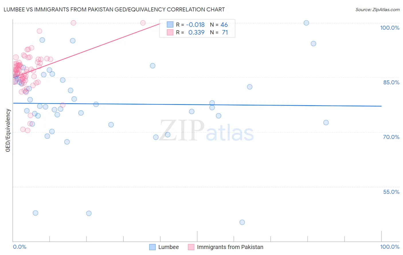 Lumbee vs Immigrants from Pakistan GED/Equivalency