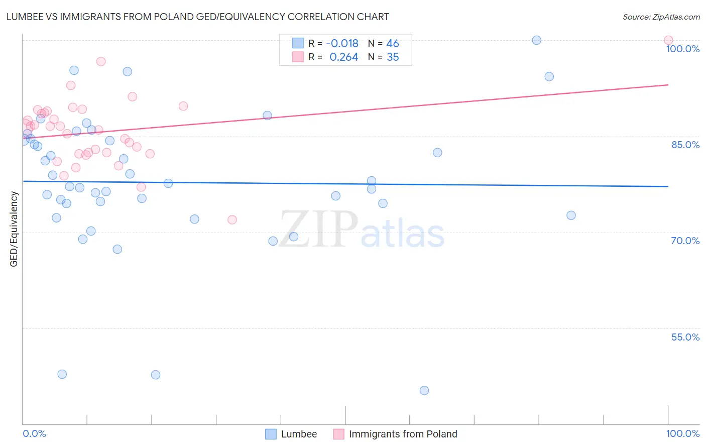 Lumbee vs Immigrants from Poland GED/Equivalency