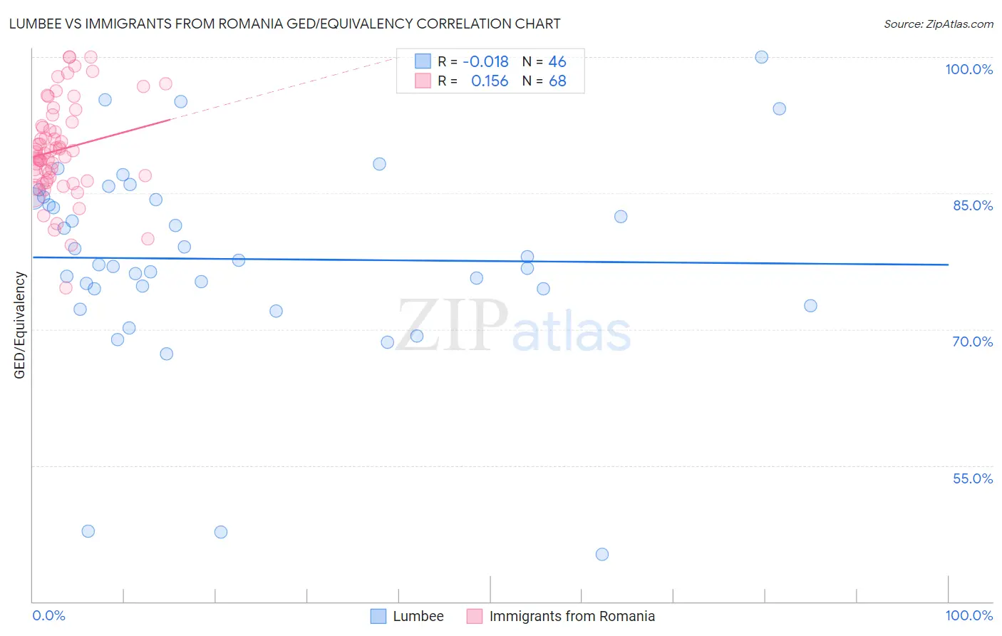 Lumbee vs Immigrants from Romania GED/Equivalency