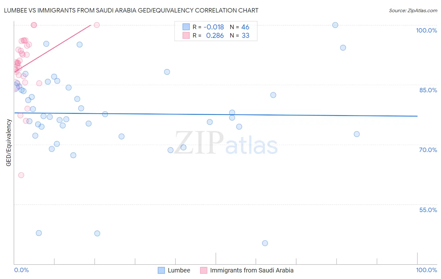 Lumbee vs Immigrants from Saudi Arabia GED/Equivalency