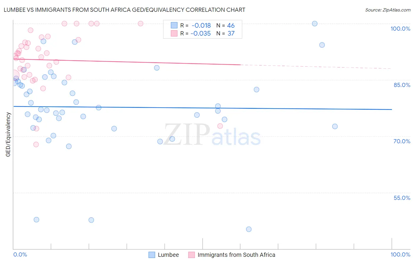 Lumbee vs Immigrants from South Africa GED/Equivalency