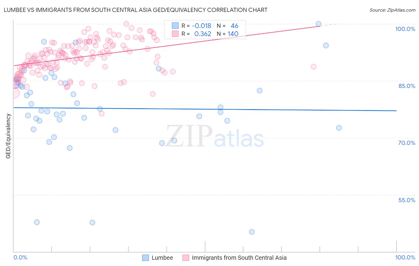 Lumbee vs Immigrants from South Central Asia GED/Equivalency