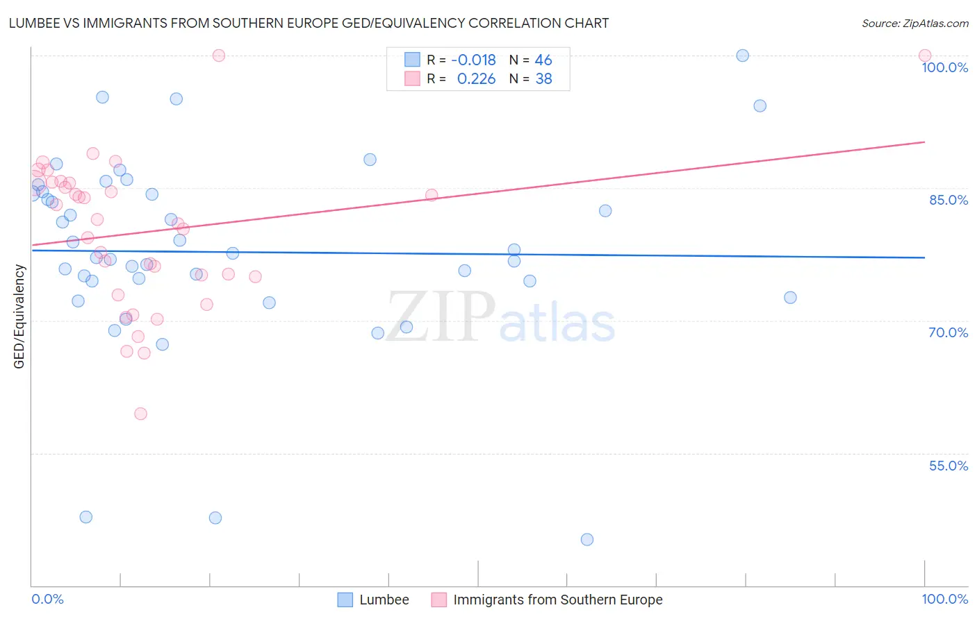 Lumbee vs Immigrants from Southern Europe GED/Equivalency