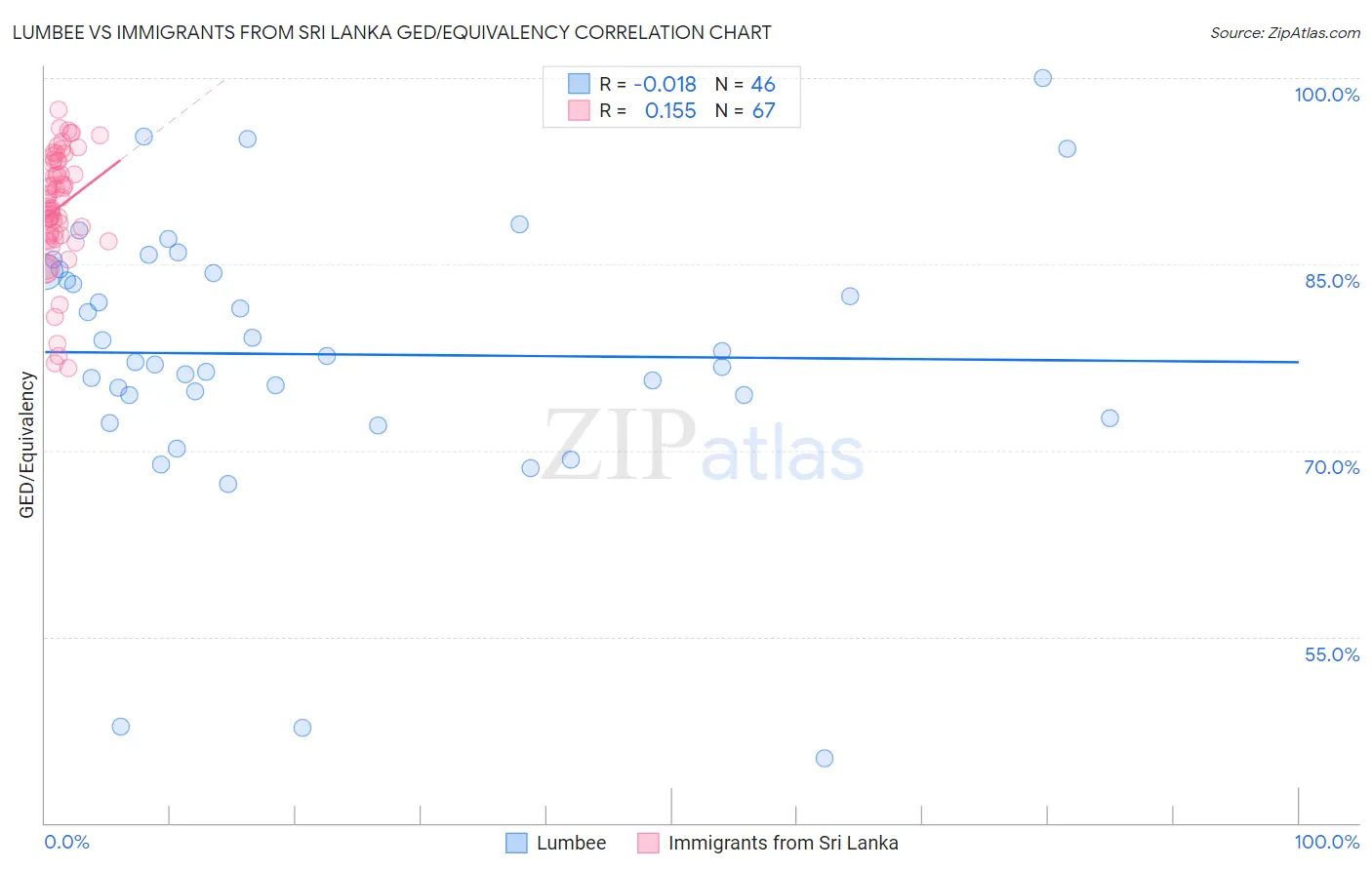 Lumbee vs Immigrants from Sri Lanka GED/Equivalency