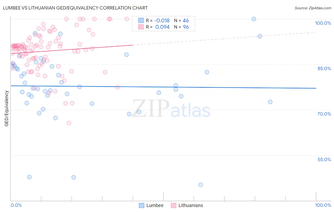 Lumbee vs Lithuanian GED/Equivalency