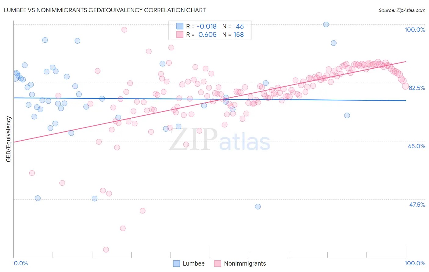 Lumbee vs Nonimmigrants GED/Equivalency