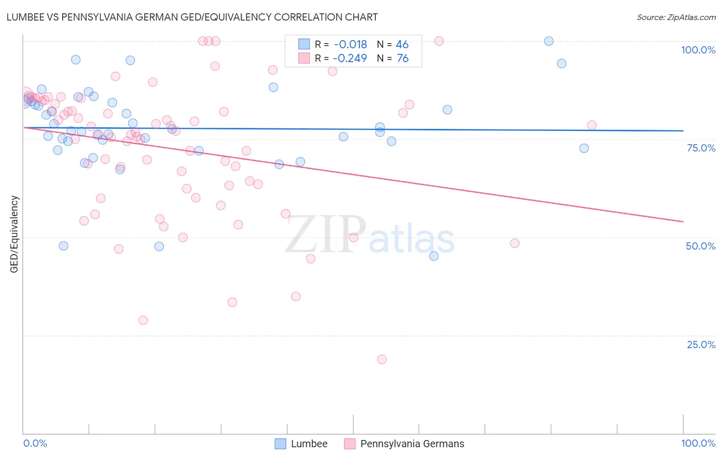 Lumbee vs Pennsylvania German GED/Equivalency