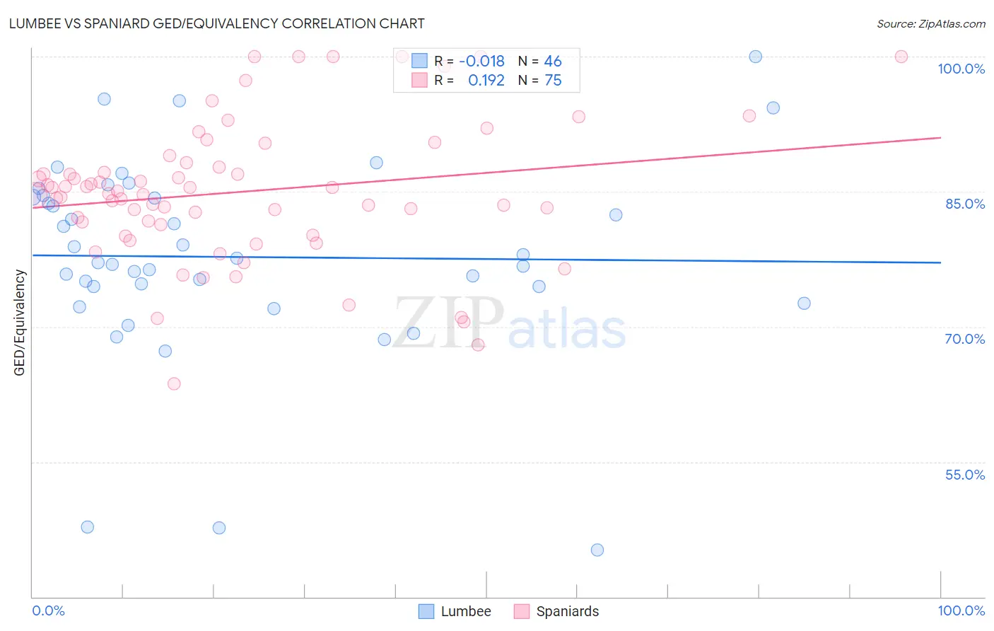 Lumbee vs Spaniard GED/Equivalency
