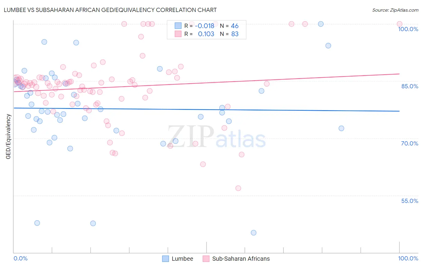 Lumbee vs Subsaharan African GED/Equivalency