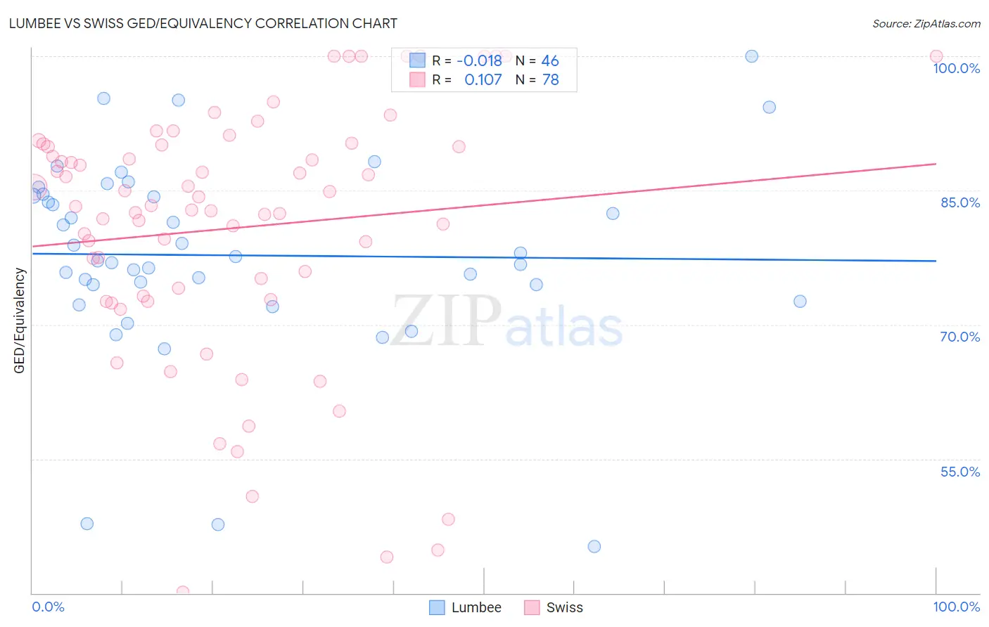 Lumbee vs Swiss GED/Equivalency