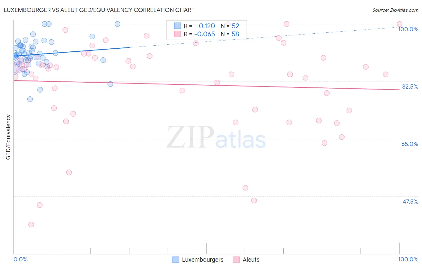 Luxembourger vs Aleut GED/Equivalency