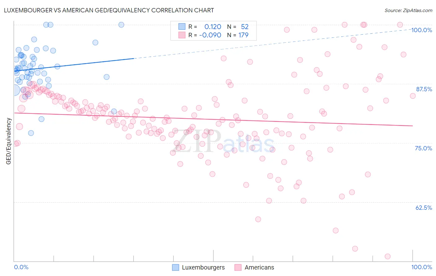 Luxembourger vs American GED/Equivalency