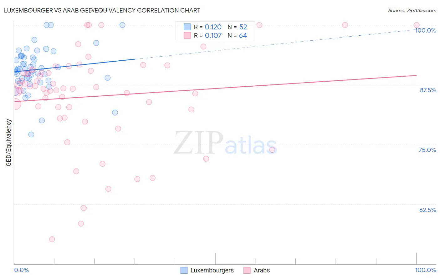 Luxembourger vs Arab GED/Equivalency