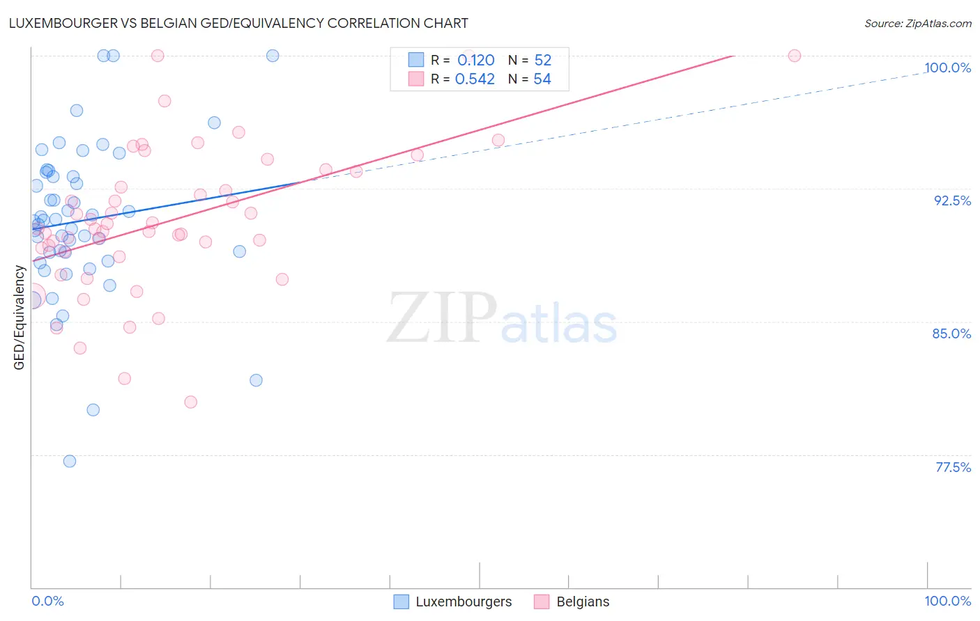 Luxembourger vs Belgian GED/Equivalency