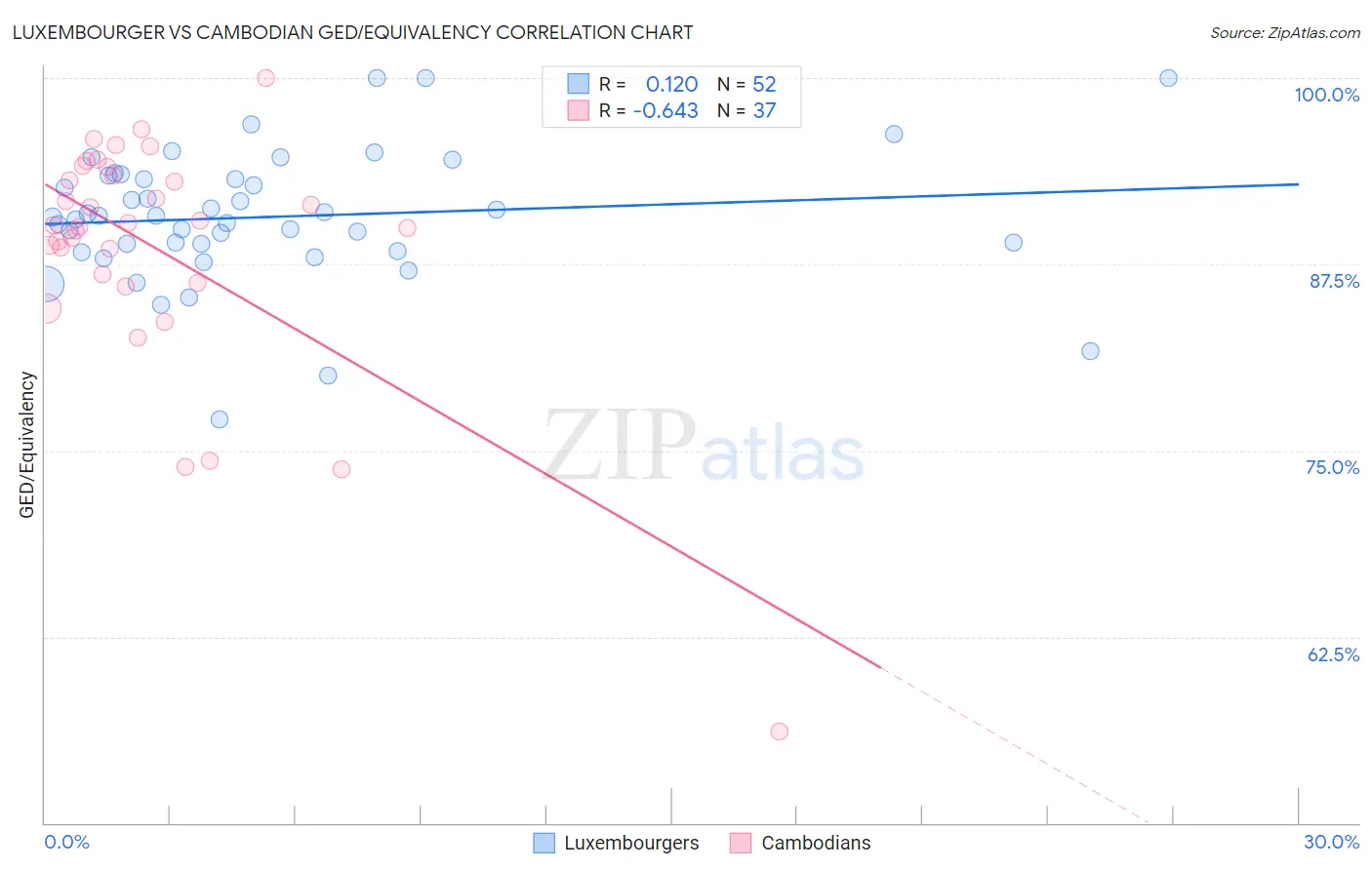 Luxembourger vs Cambodian GED/Equivalency