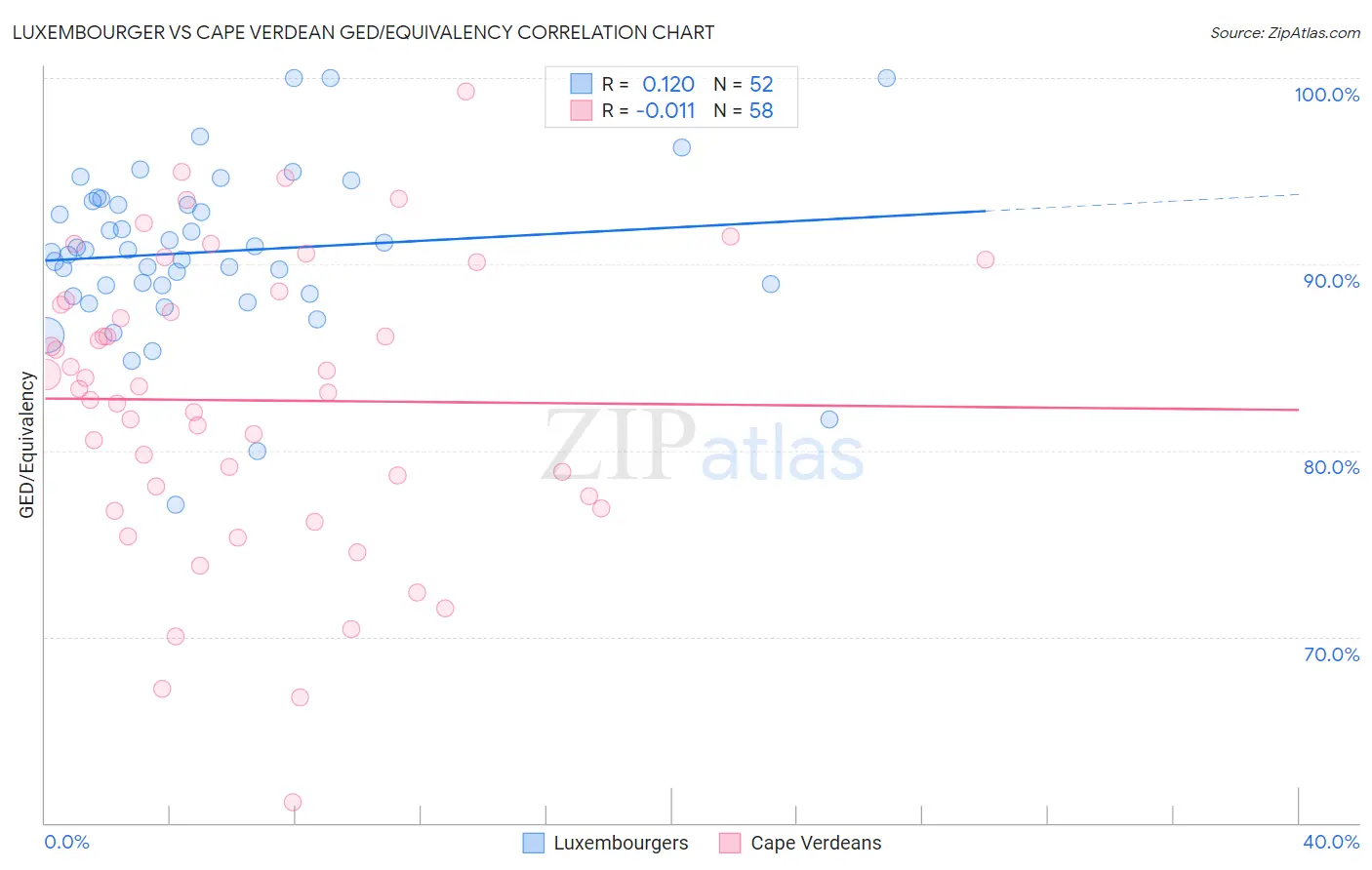 Luxembourger vs Cape Verdean GED/Equivalency