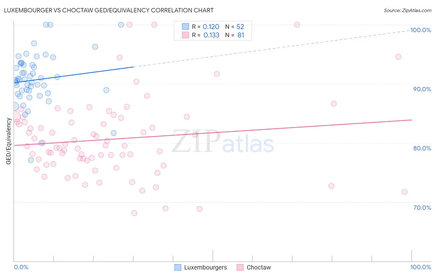 Luxembourger vs Choctaw GED/Equivalency