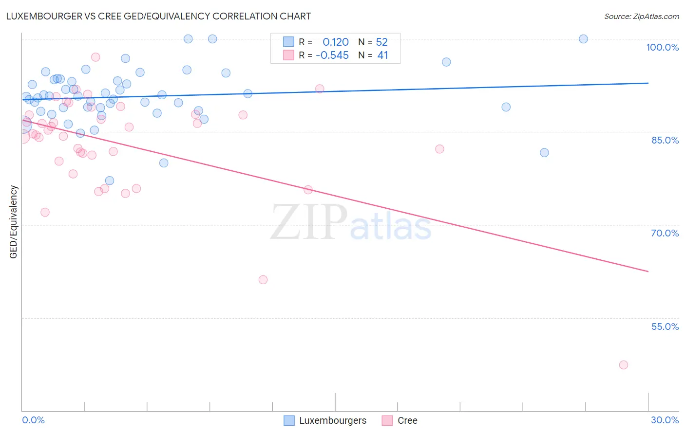 Luxembourger vs Cree GED/Equivalency