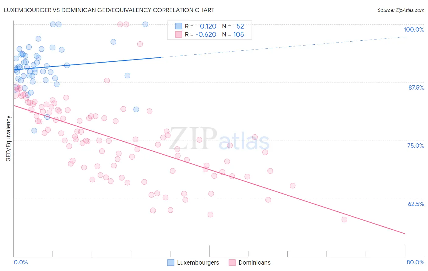 Luxembourger vs Dominican GED/Equivalency